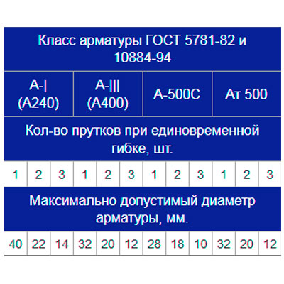 Станок арматурный для гибки VEKTOR GW40 с доводчиком Станок арматурный для гибки VEKTOR GW40 с доводчиком